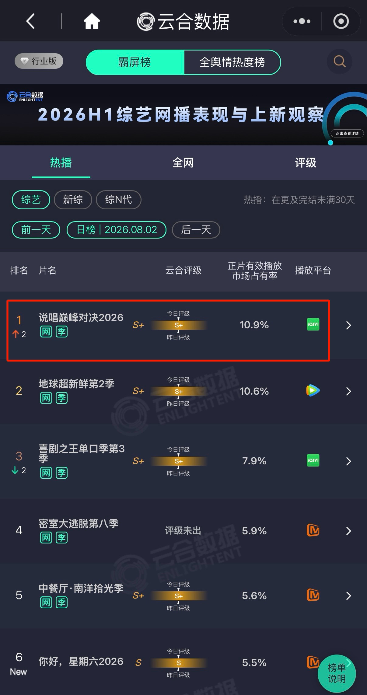说唱巅峰对决  演唱会&新歌中插播一条巅峰EP06上线已近第三天，凌晨依旧位列爱
