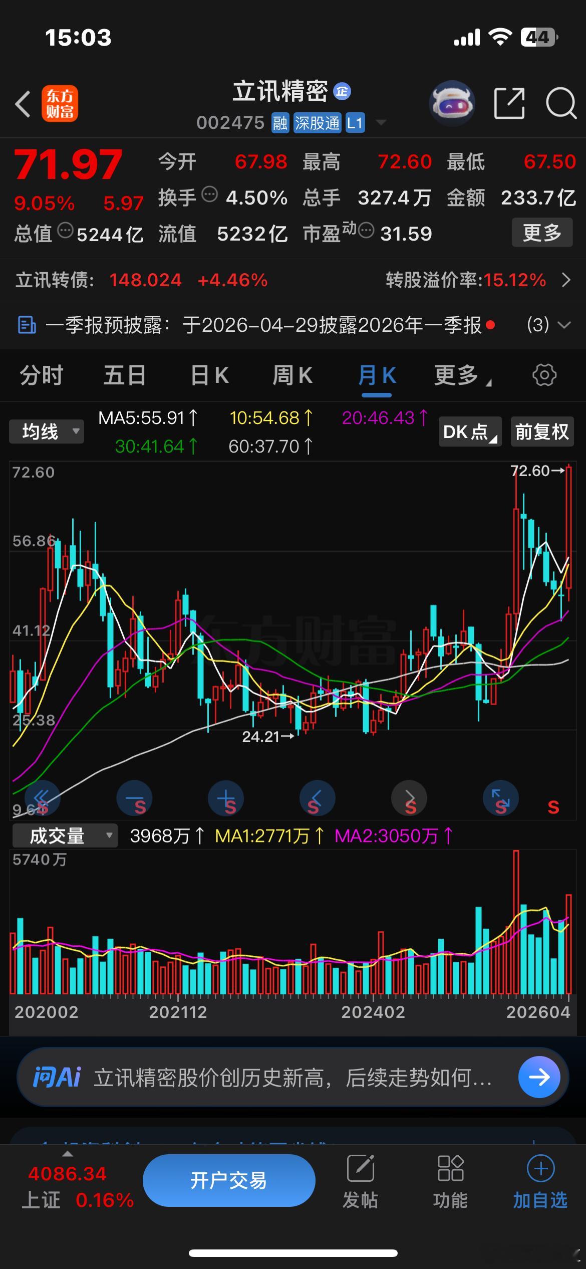 立讯精密此前连续跌了6个月，股价从72.04跌到44.57，结果一个月大涨回来并