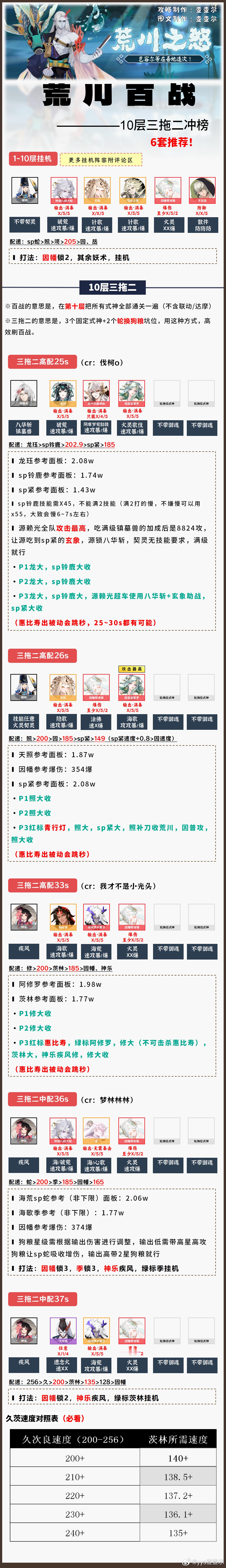 阴阳师手游[超话]超话创作官阴阳师 【荒川百战】区前10/前100攻略，全新升级
