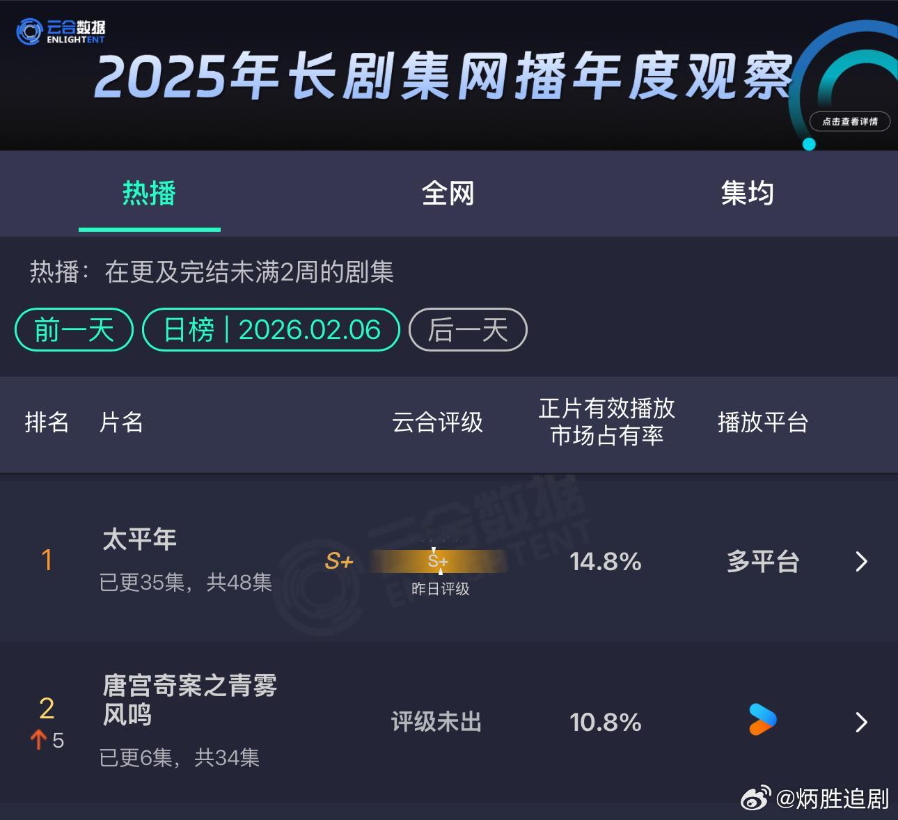白鹿主演的唐宫奇案次日云合10.8%，翻了两倍多！太🐮了 