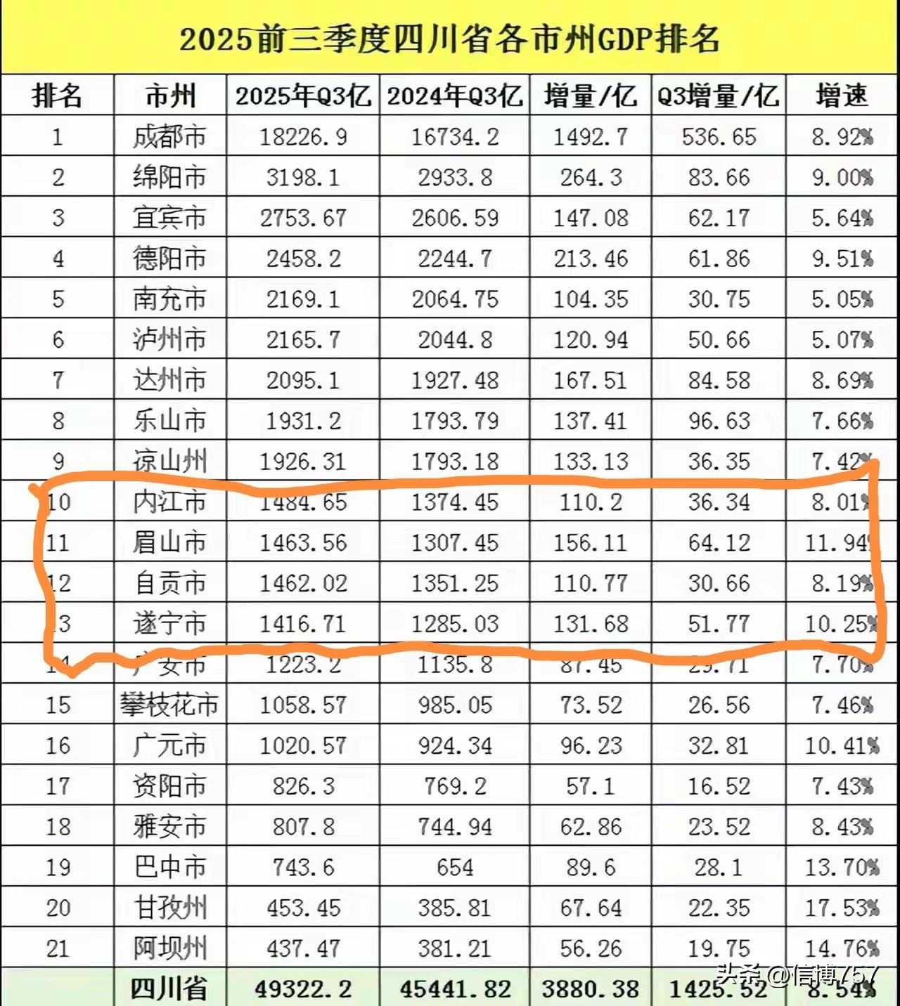 四川经济的第三个梯队4个城市竞争的非常激烈。特别是眉山和遂宁，这几年发展势头非常