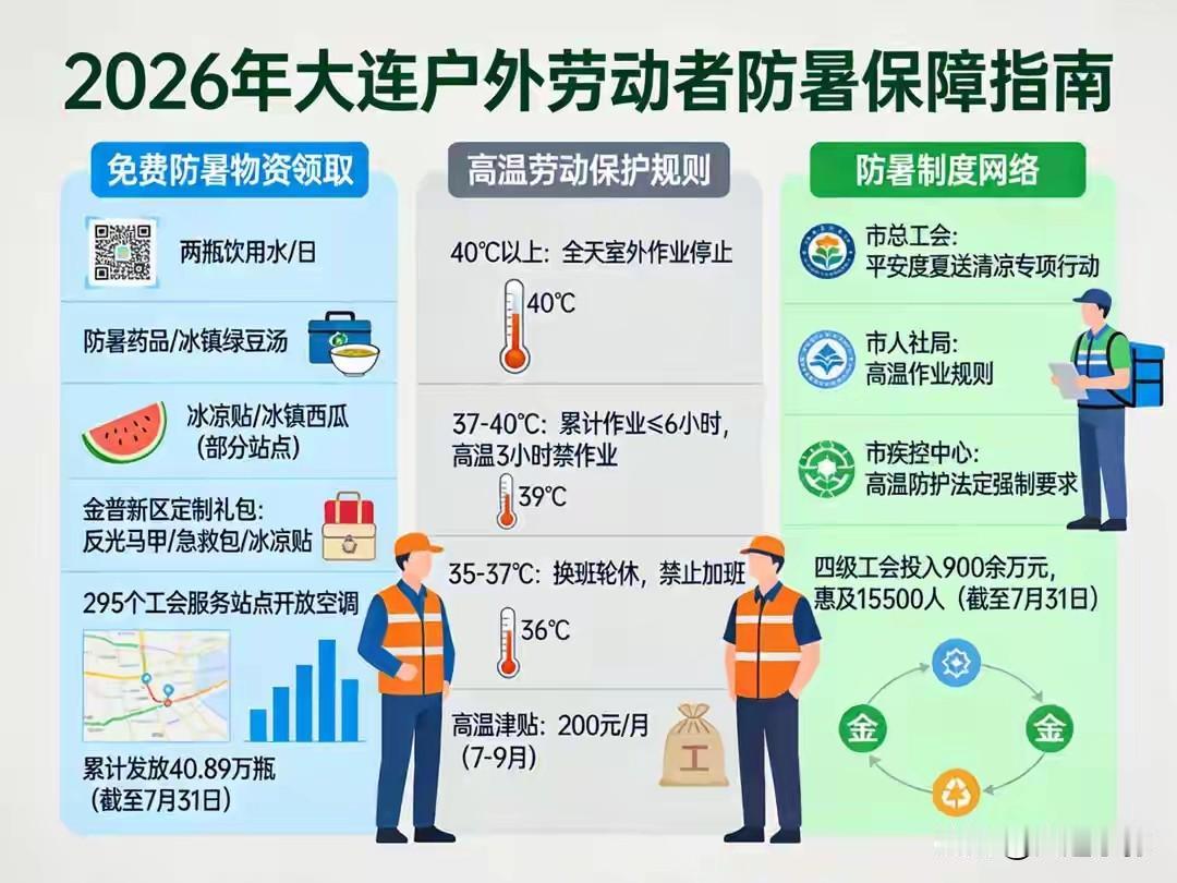 高温户外干活不用硬扛！大连295个工会驿站免费送全套防暑保障
 
2026年大连