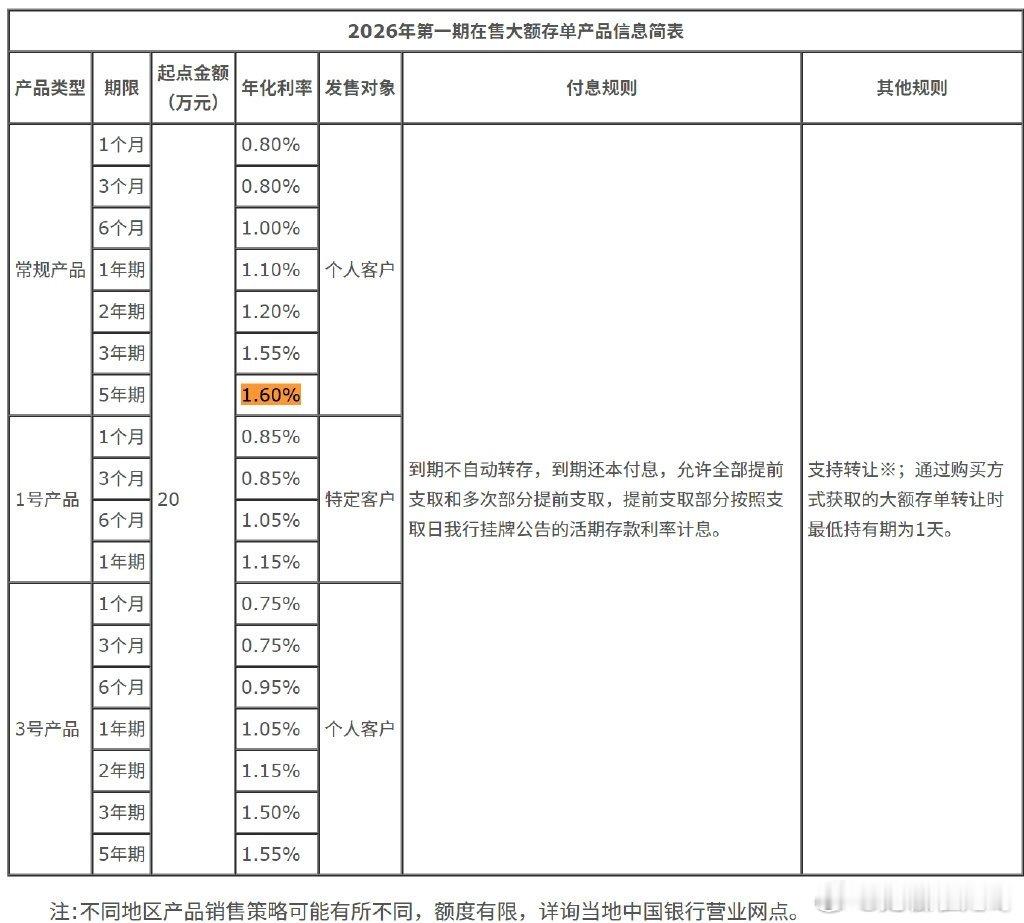 国有大行5年期个人大额存单再现5年期个人大额存单年化利率1.6%【国有大行5年期