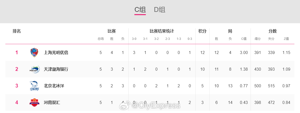 【排超女排联赛四强提前产生】排超联赛 3月10日，女排联赛季后赛四强已经提前产生