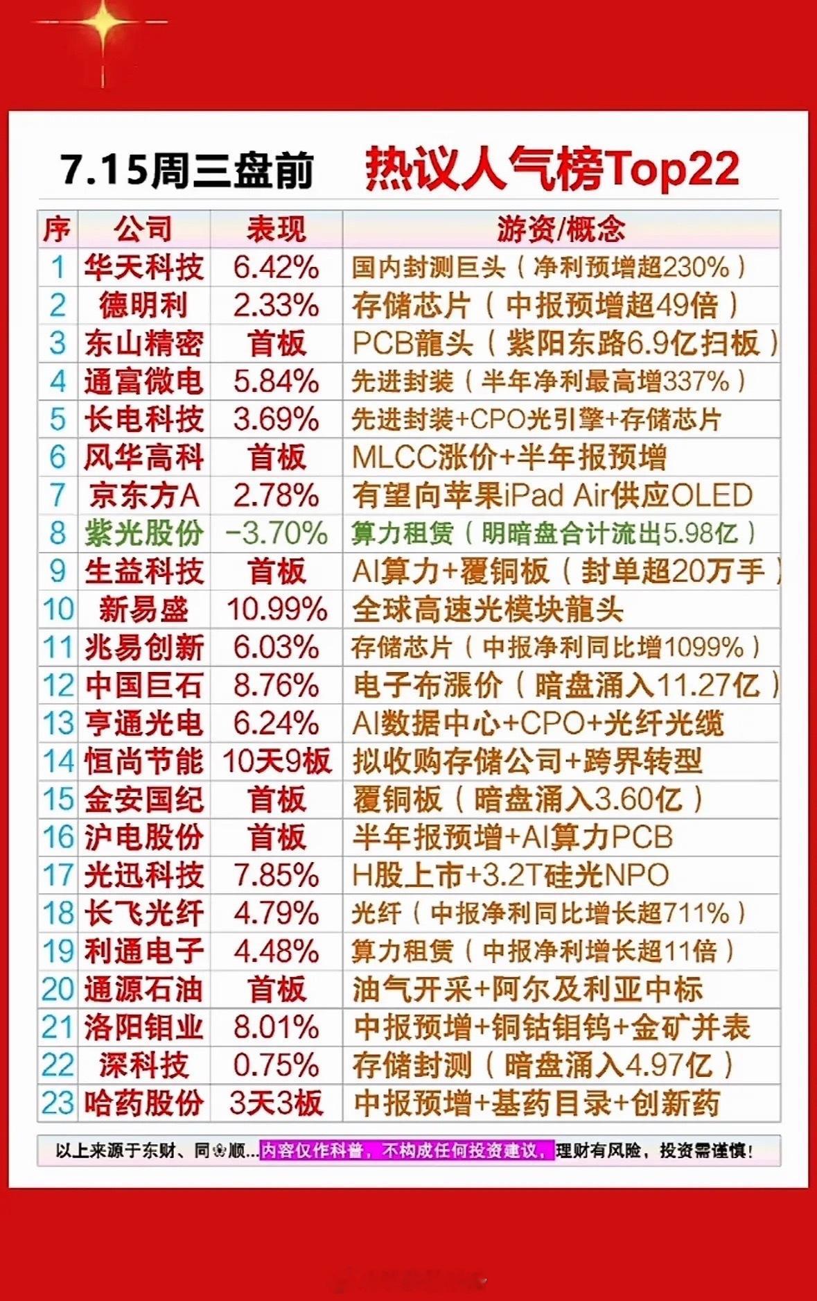 7月14日股市热议榜Top22 揭秘7.15周三大盘前，谁将引领市场风向？7月1