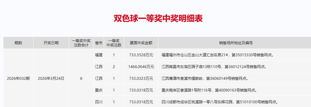 昨晚开奖的双色球一等奖中奖明细已经公布出来了，江西拿下3注一等奖，但不是一人所得