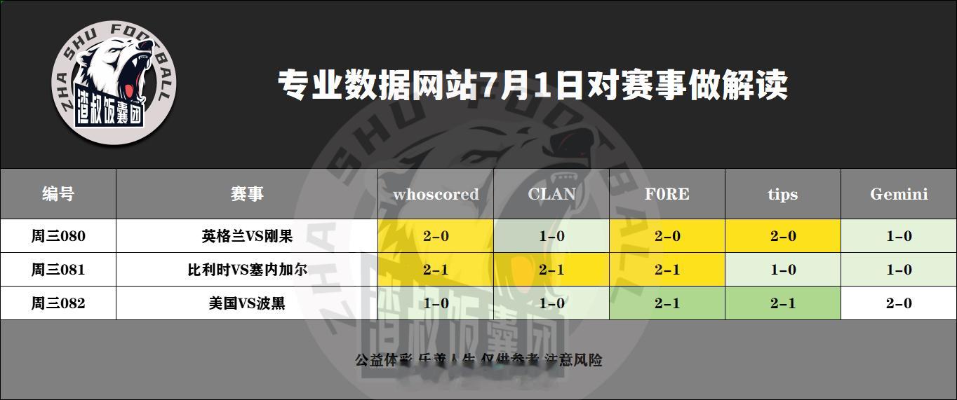 7月1日专业数据网站对赛事做解读英格兰VS刚果,比分2-0比利时VS塞内加尔,比