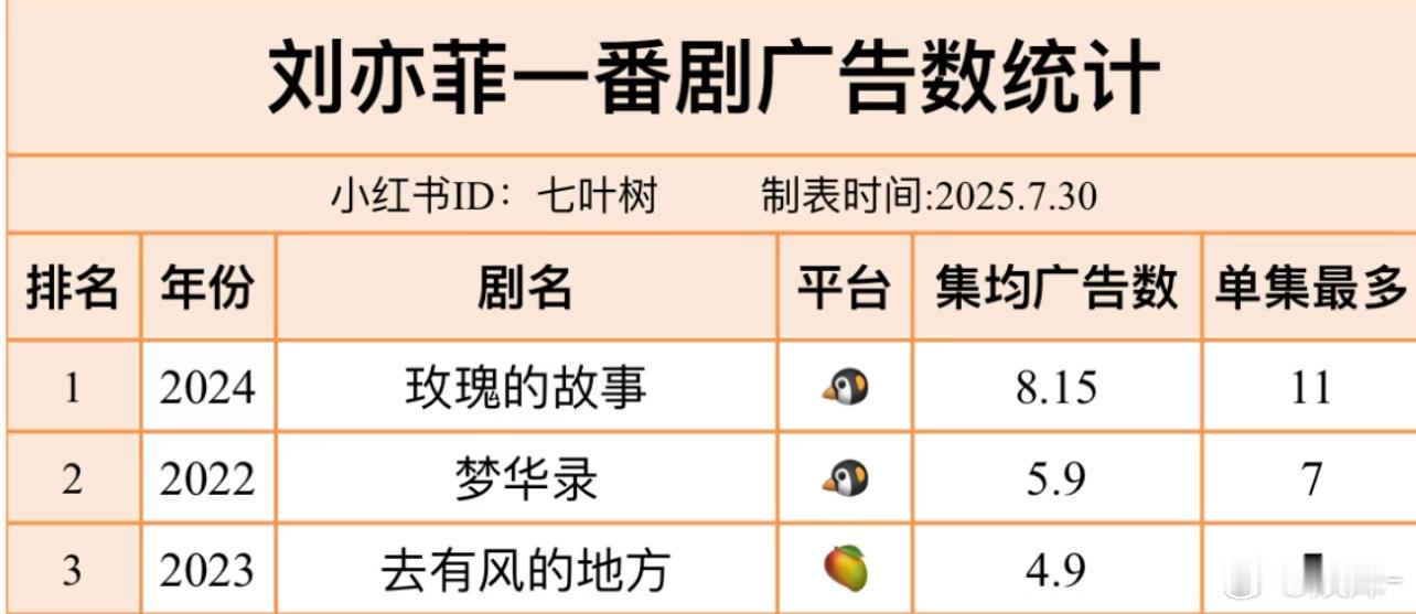 刘亦菲的记录只能靠刘亦菲自己打破更新，连续三年，招商第一，有点东西哦！ ​​​