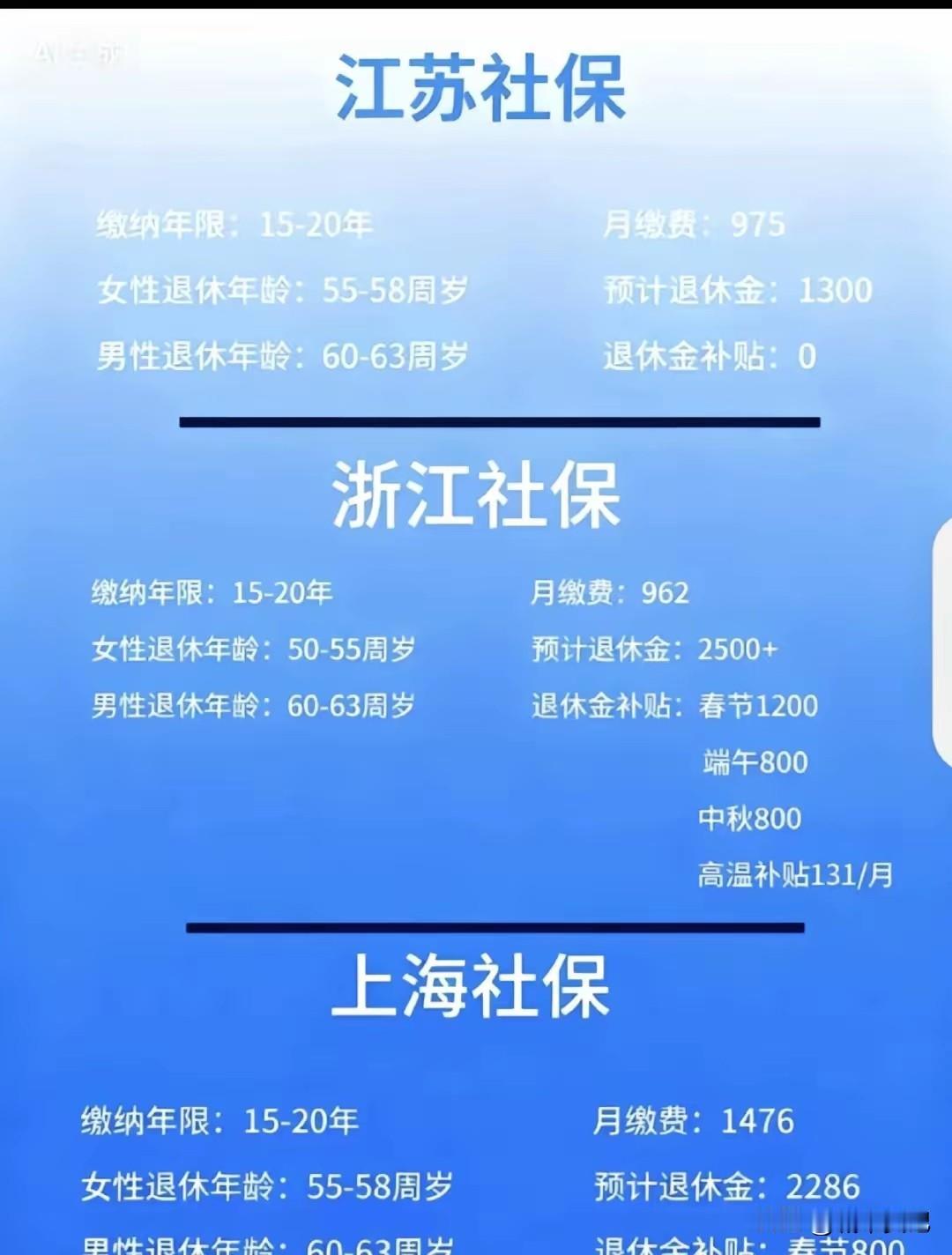 江苏社保不仅是长三角最低 也是全国倒数，这是不争的事实，你要说交的少也就算了 比