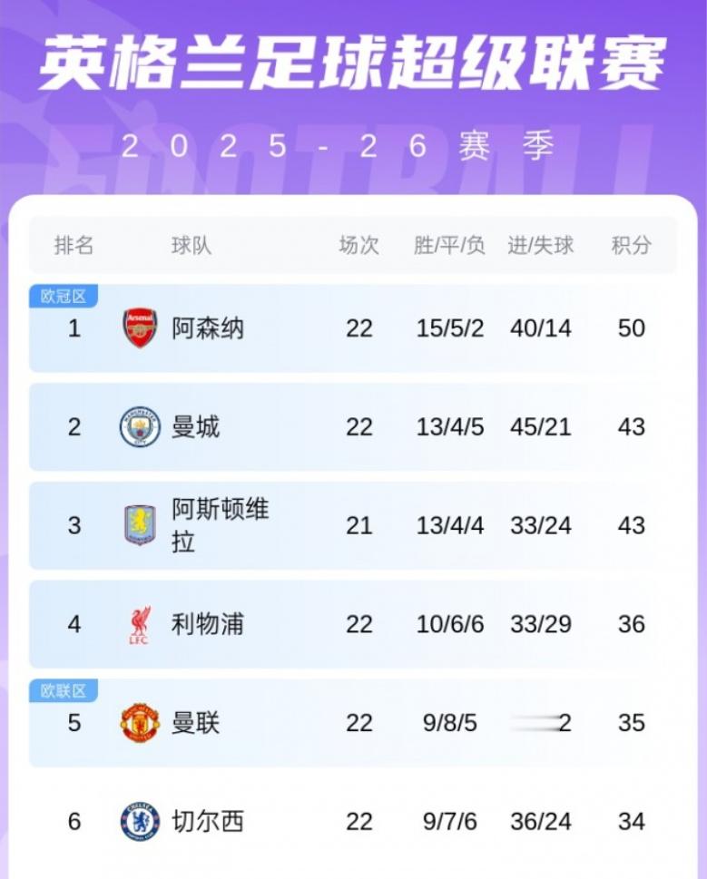 一觉醒来，阿森纳平了！ 