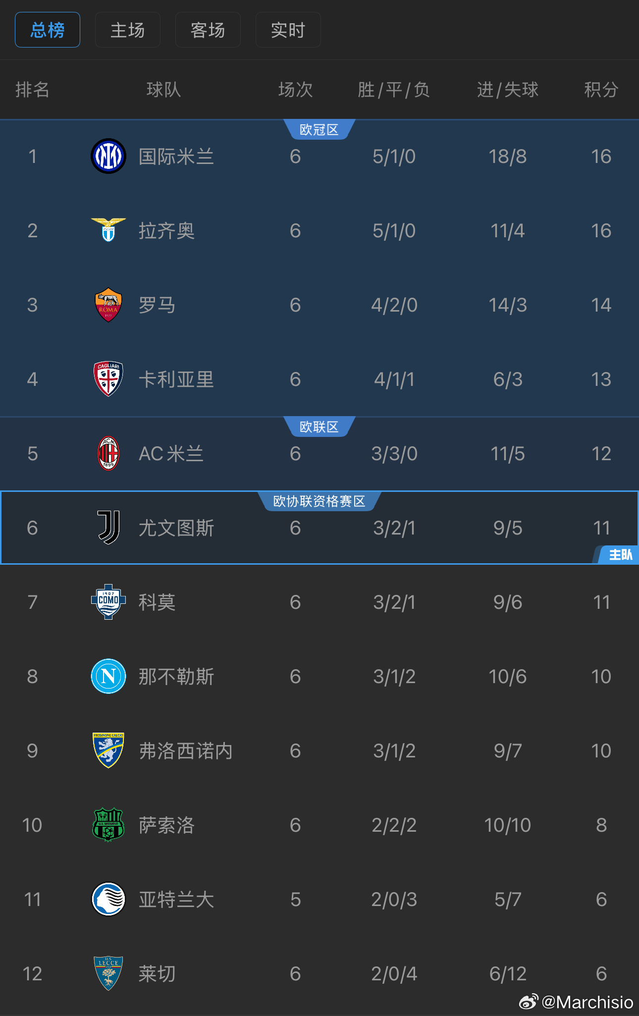 本周末，你妇将坐镇主场挑战领头羊拉齐奥。两位意大利主教练的正面对决。[doge]
