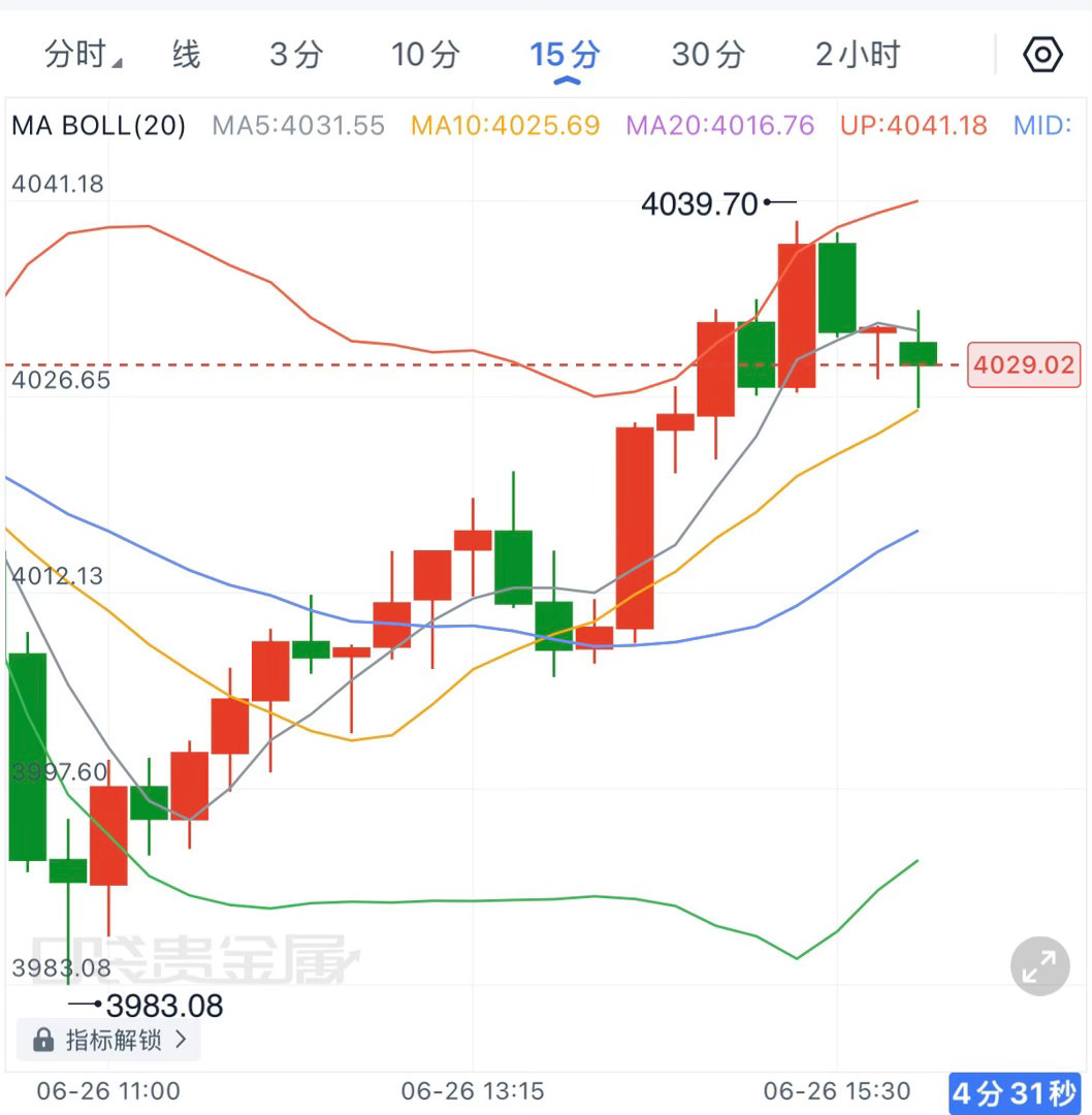 亚盘黄金依托3983低点一路反弹至4039附近，短线涨幅接近60点。不过冲高后并