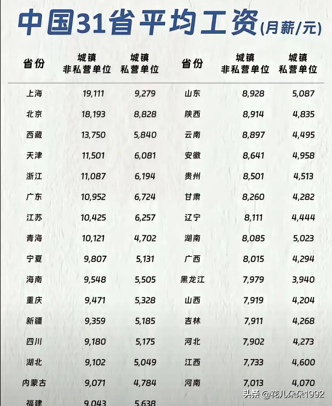 这个各地工资排行榜怎么收入都这么高？
    我又拖后腿了，这里的工资除以2，我