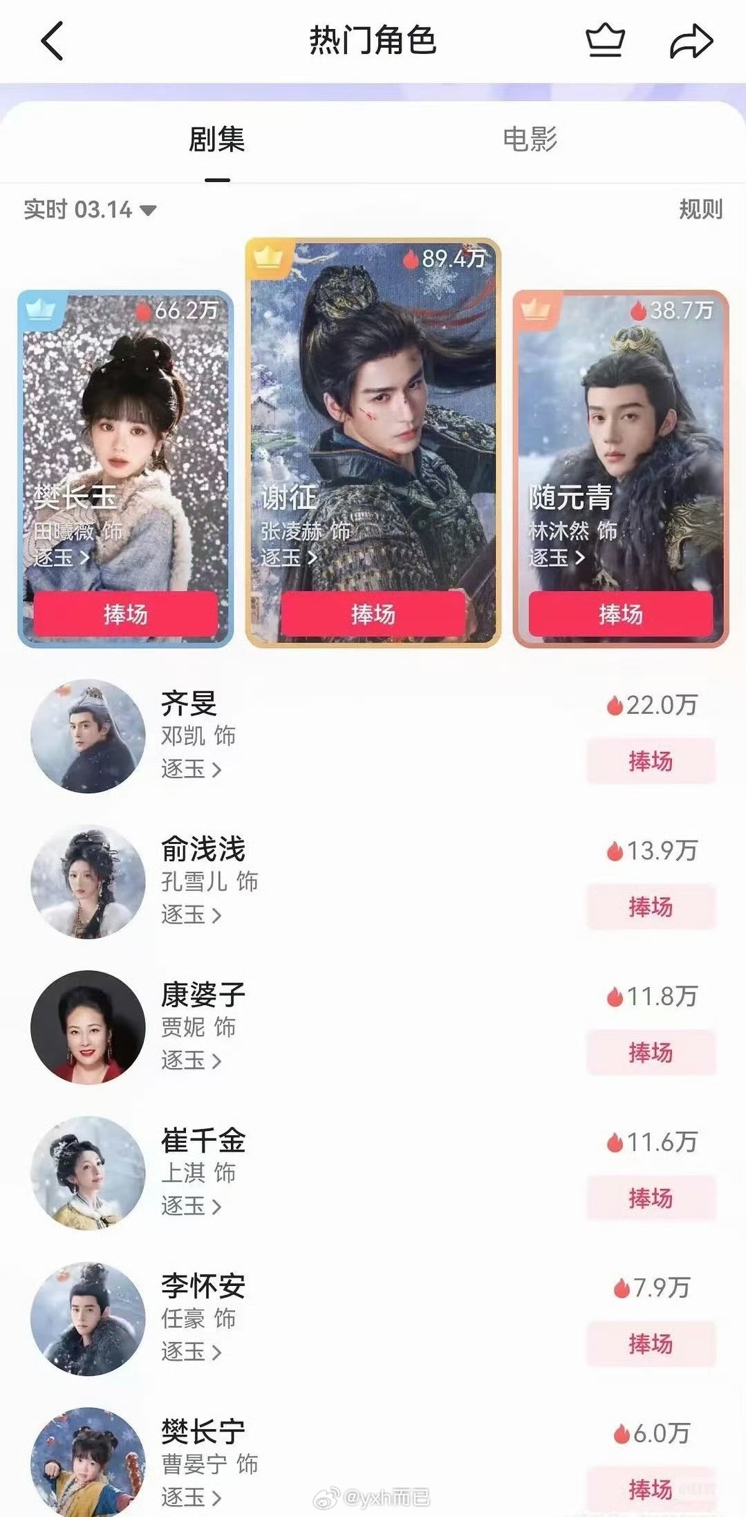 逐玉全上桌 逐玉这把属实是全员上桌了，各种小配角都能因为下线时的高光冲到角色榜前