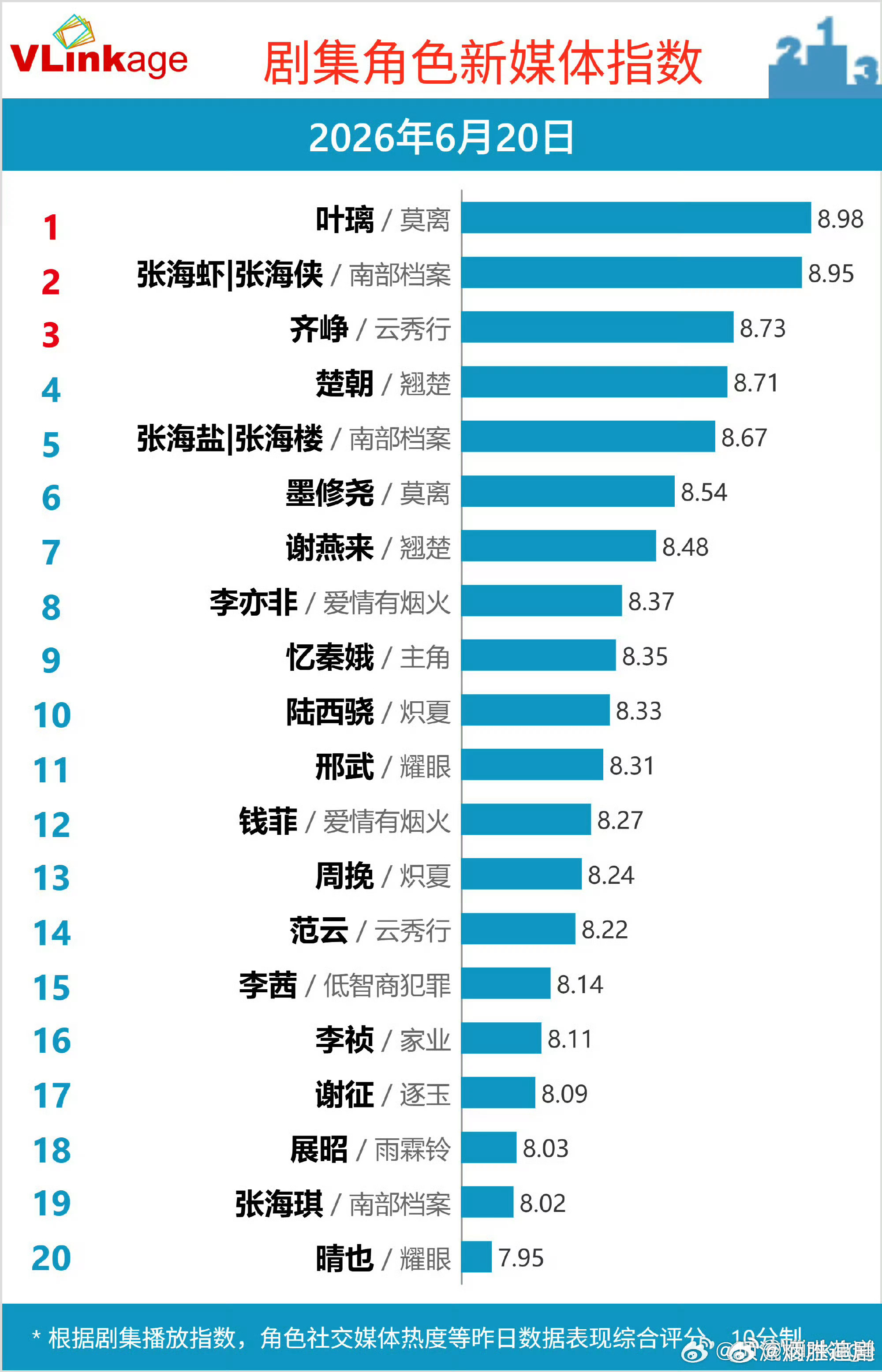 白鹿莫离角色叶璃持续登顶角色榜首