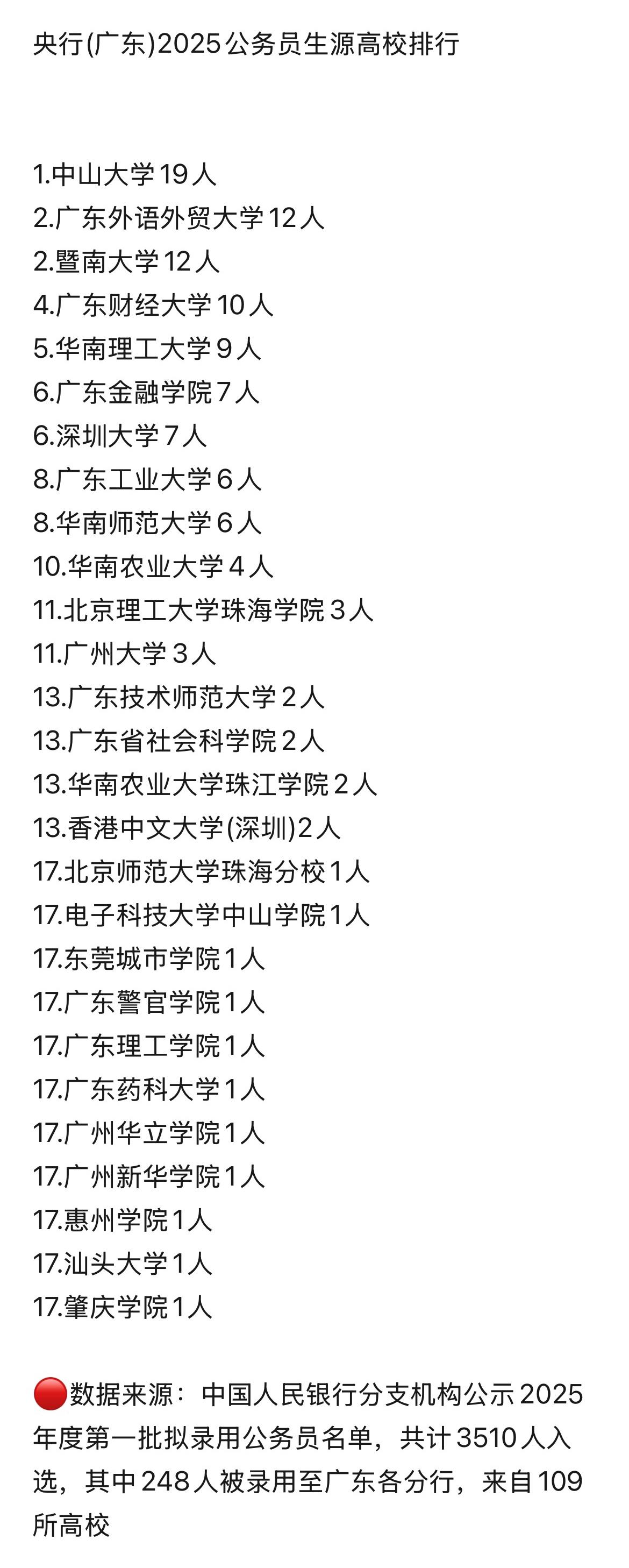 广东进入央行，也就是中国人民银行的录取名单高校排行，广外还是牛啊，既不是985，