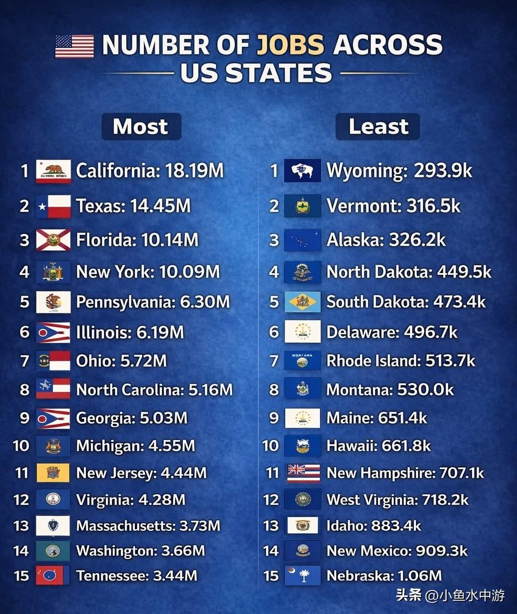 美国的就业岗位高度集中在经济规模最大的州。加利福尼亚州以约1800万个非农就业岗