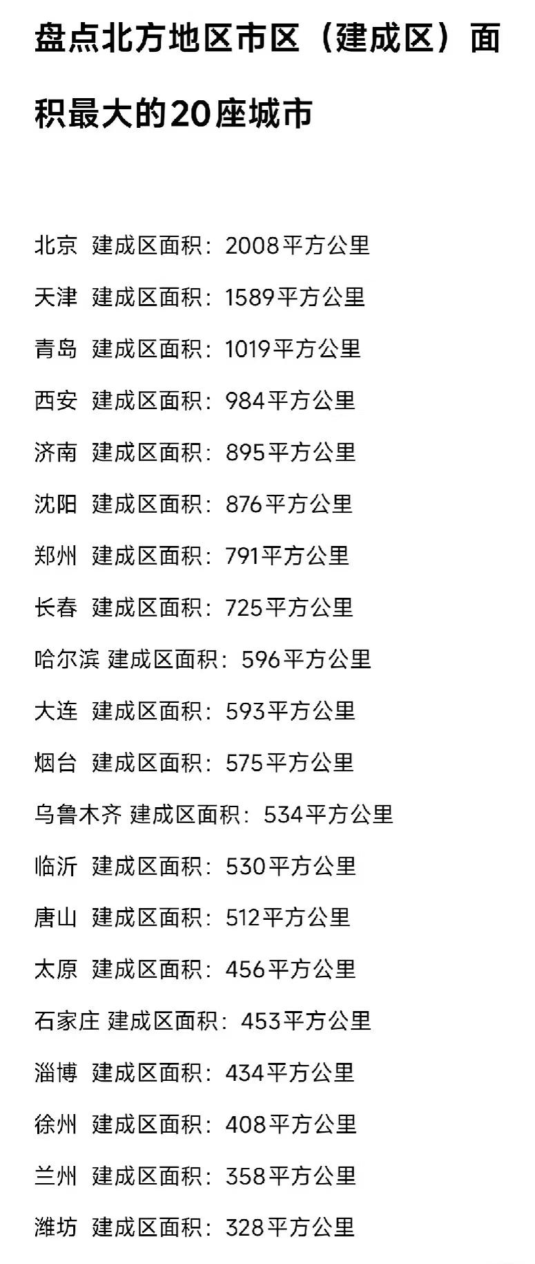 盘点北方地区市区（建成区）面
积最大的20座城市
北京建成区面积：2008平方公
