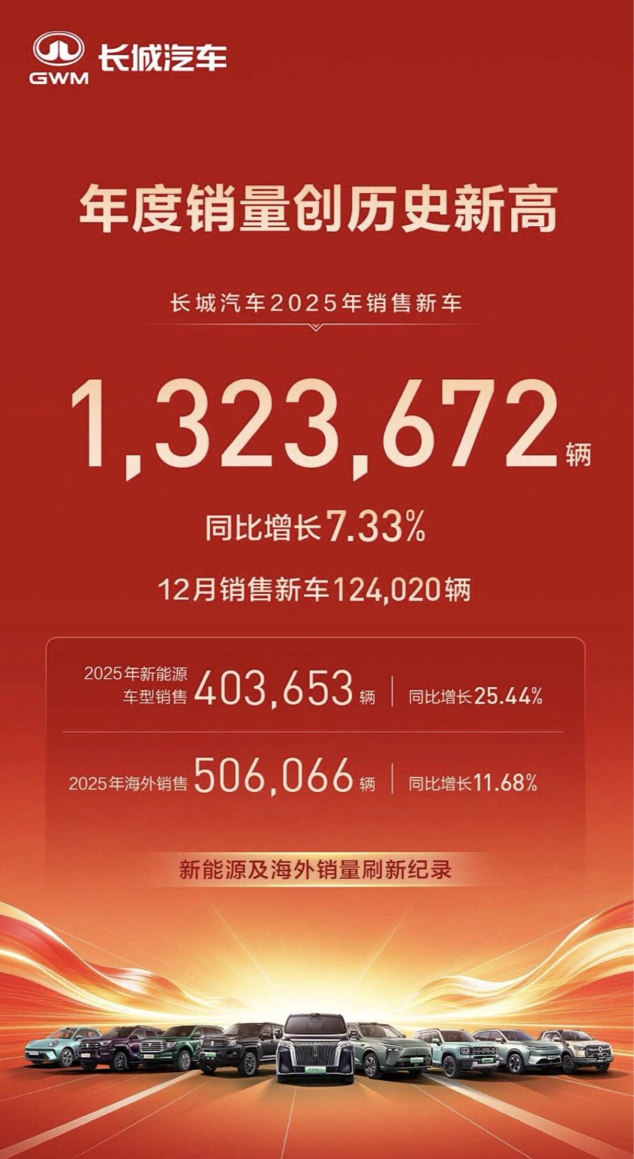 长城汽车2025年销量出炉，全年狂甩132.37万辆，同比增7.33%，再创新高