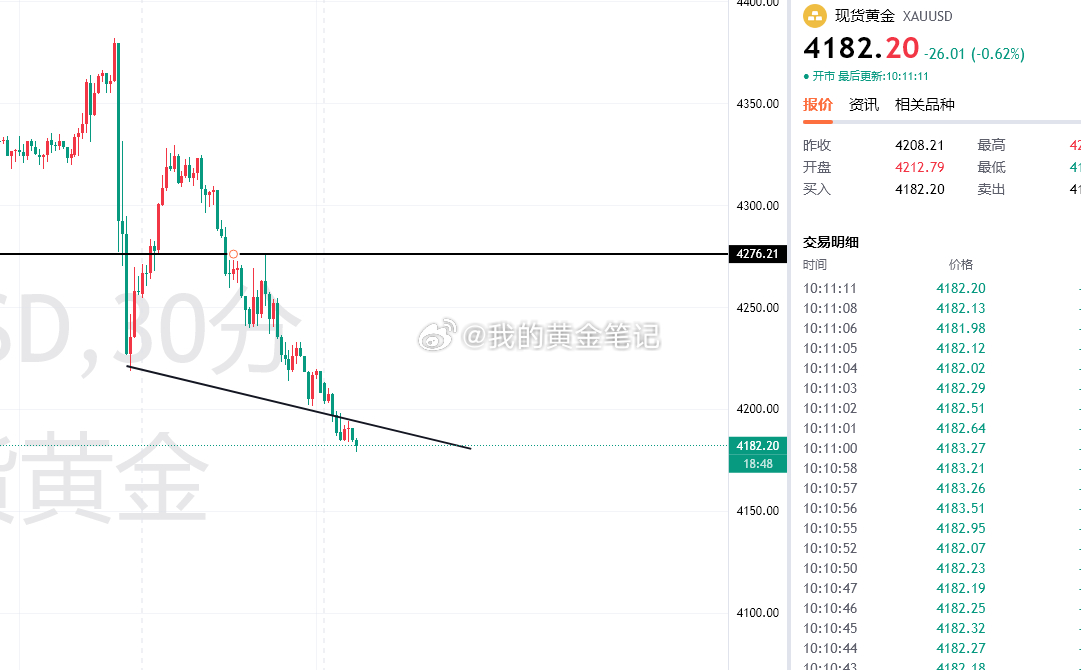 黄金昨晚说的4170/4180，今天早上如期到，行情今日走势继续偏弱，顺势做空黄