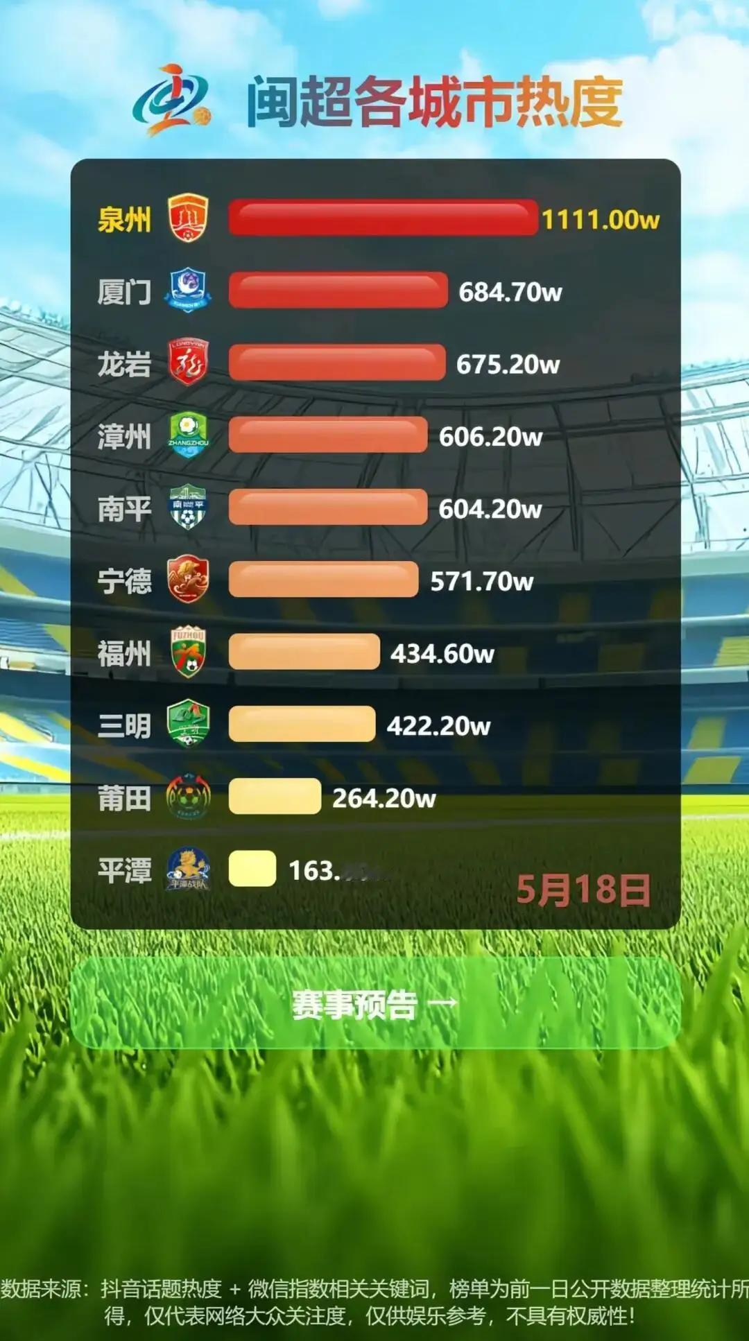难怪闽超泉州的热度会排第一，首场主场就请了赵文卓，5月23日主场又请了水木年华，