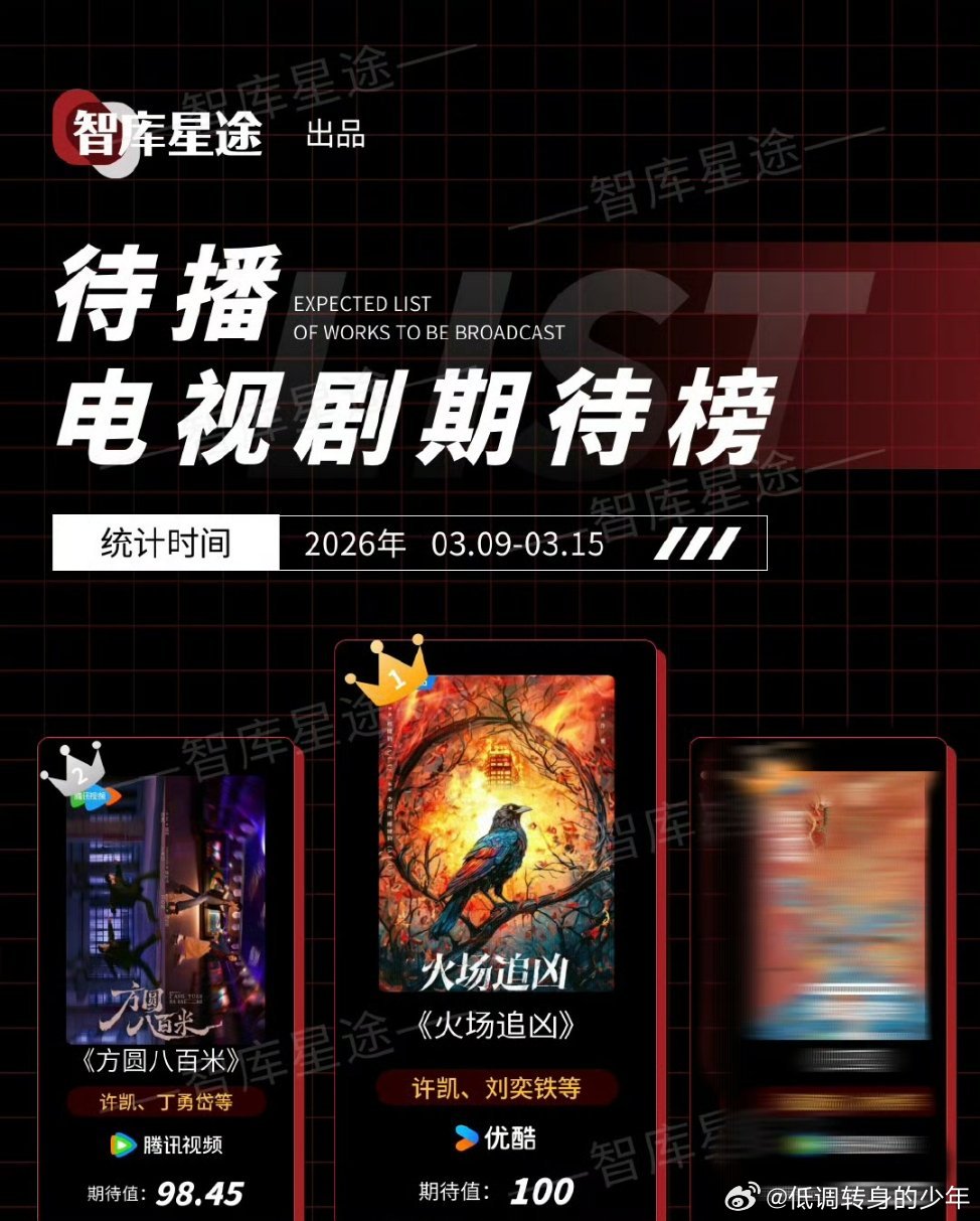 许凯火场追凶智库一周待播电视剧期待榜许凯两部剧前3占2《火场追凶》《方圆八百米》