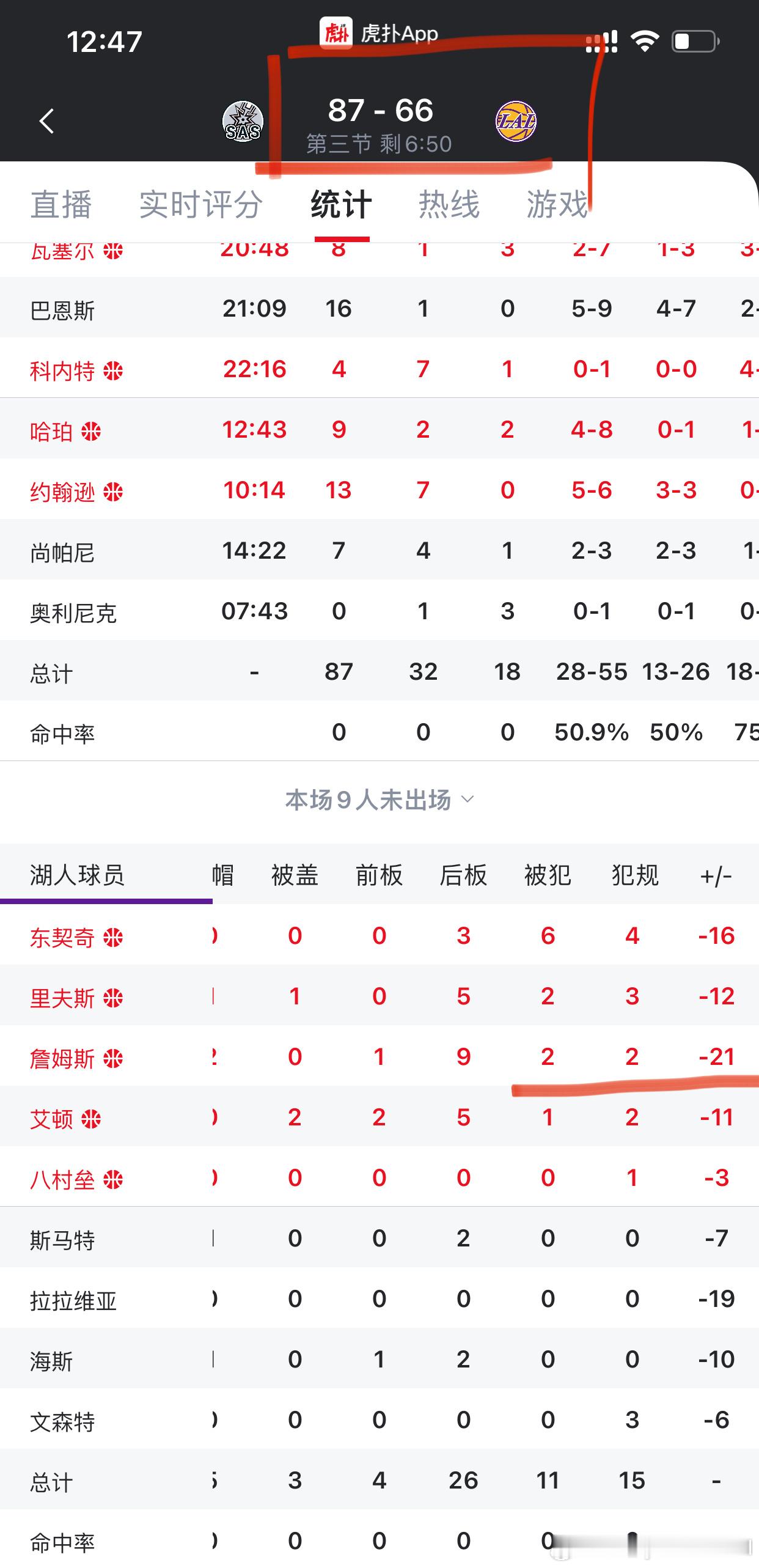 本来以为里弗斯打得太烂拖累湖人了，一看数据湖人落后21分，詹姆斯正负值-21，完