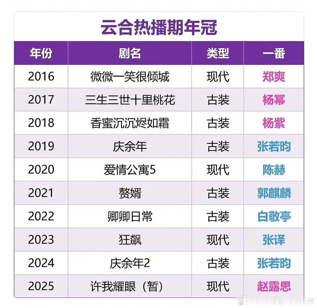 这张图哪家粉做的，槽点满满微微一笑很倾城一番不是杨洋？2018云合热播期年冠不是
