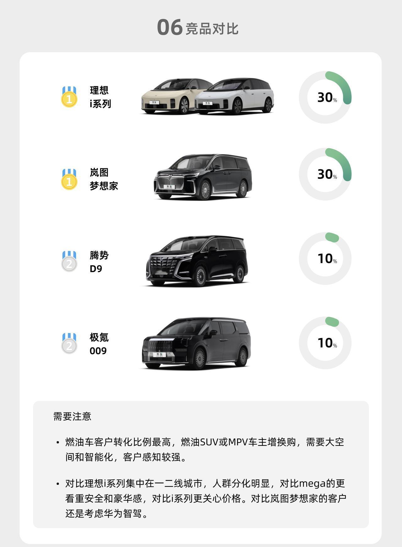 享界V8这个MPV的意向客户里面居然有30%对比理想MEGA和理想i系列[笑哭]