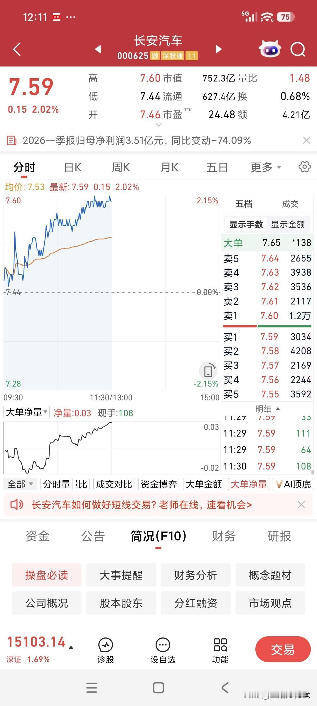 长安汽车，雄起
长安汽车股票今日值得称赞，大盘上涨时它也顺势而上，关键时刻不掉链