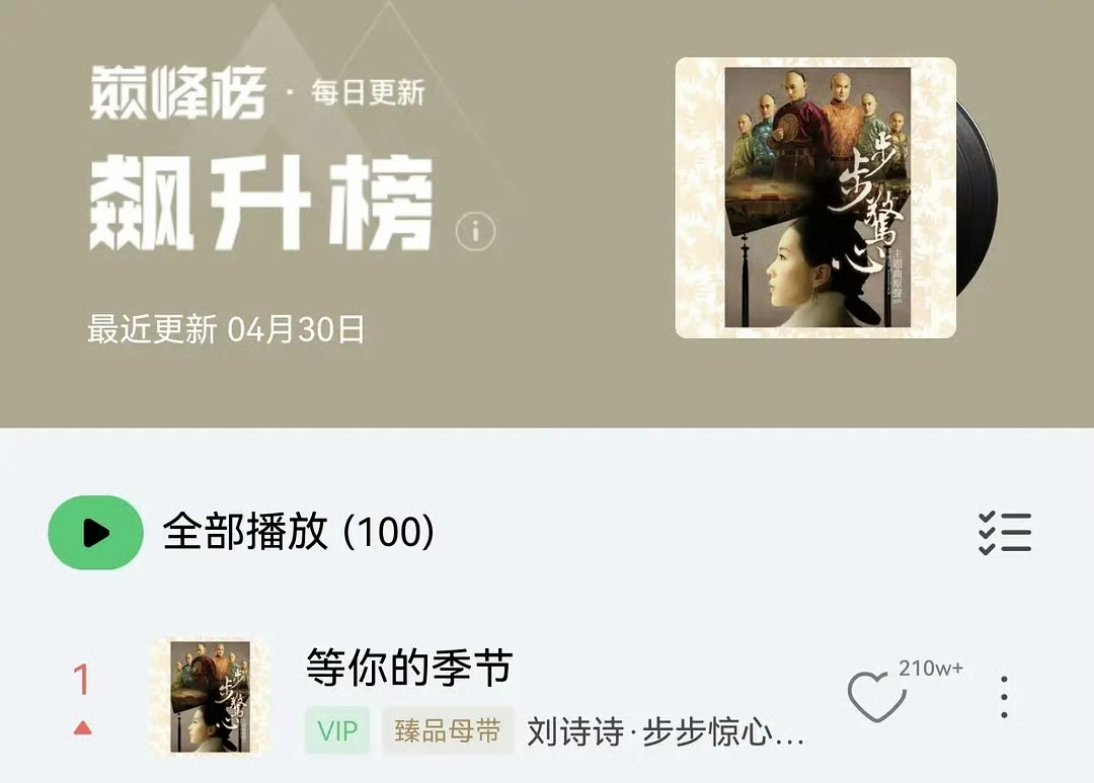 刘诗诗的《等你的季节》拿下Q音飙升榜TOP1