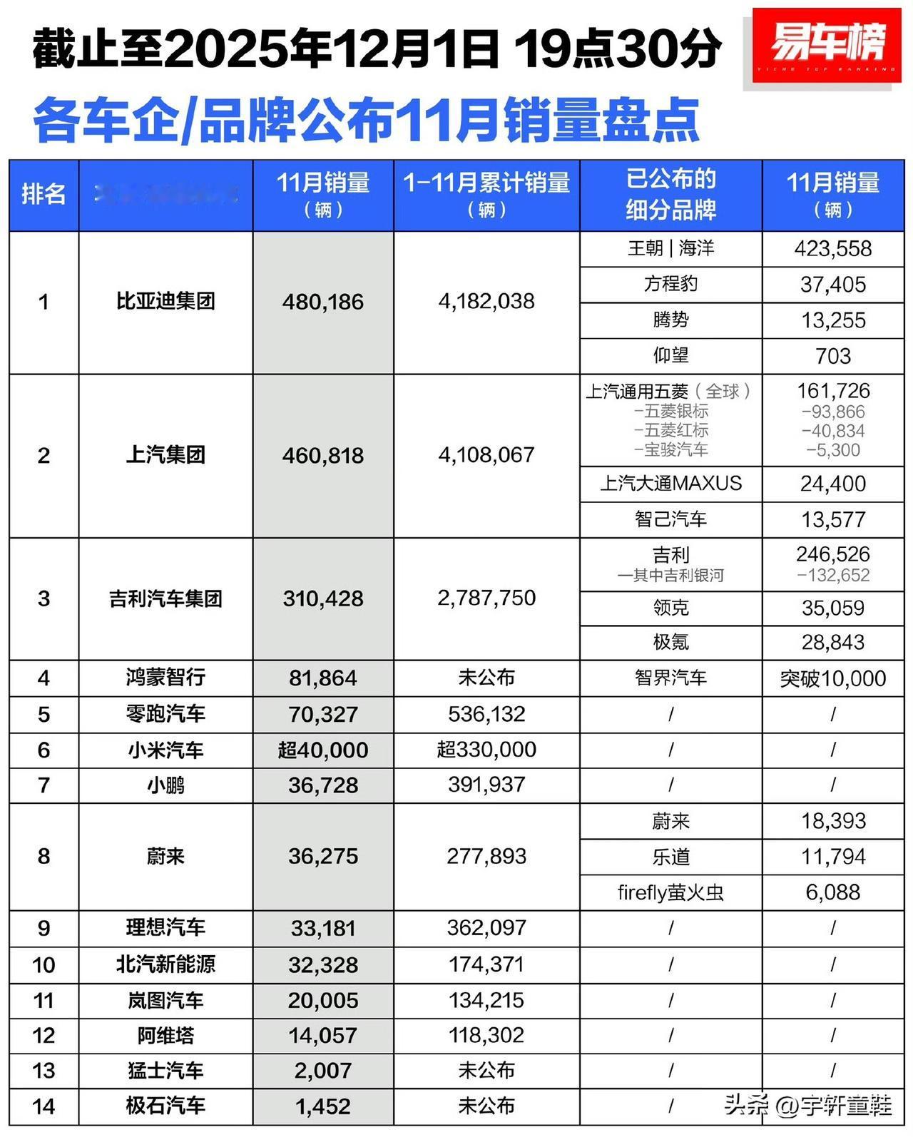 11月国内车企销量，比亚迪终于又可以不加定语第一名！
上汽集团又如何？上汽大众（