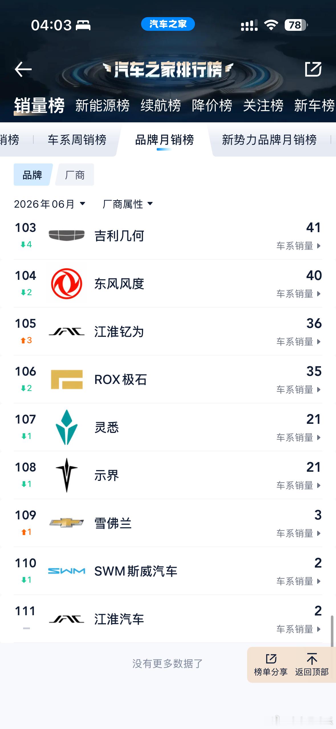 雪弗兰，上月，卖了三辆。创维汽车都卖了56辆。 不过好在，不是最少的。 
