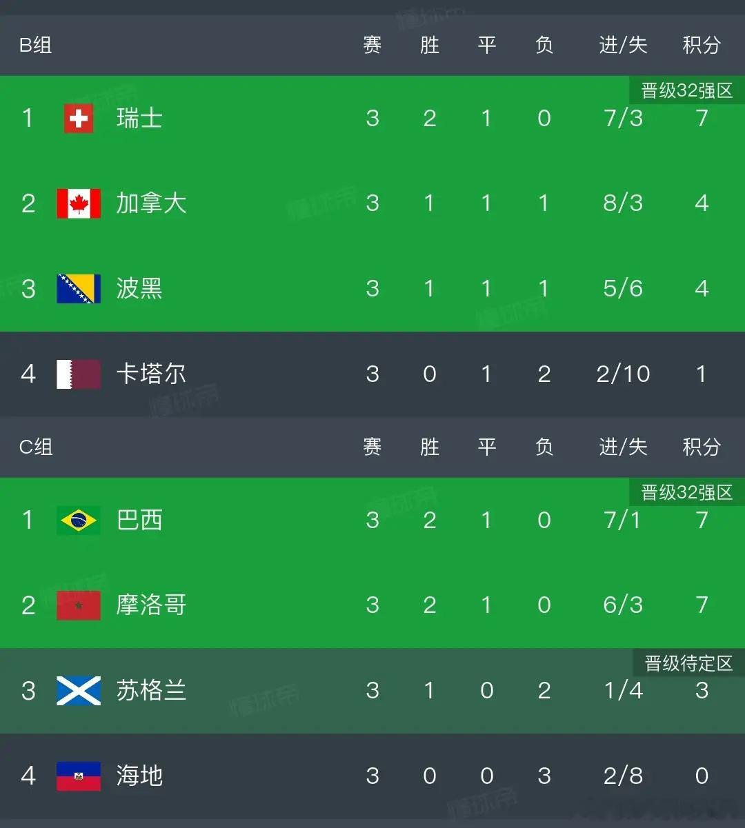 北京时间6月25日06:00，2026美加墨世界杯C组收官战，摩洛哥 4-2 海