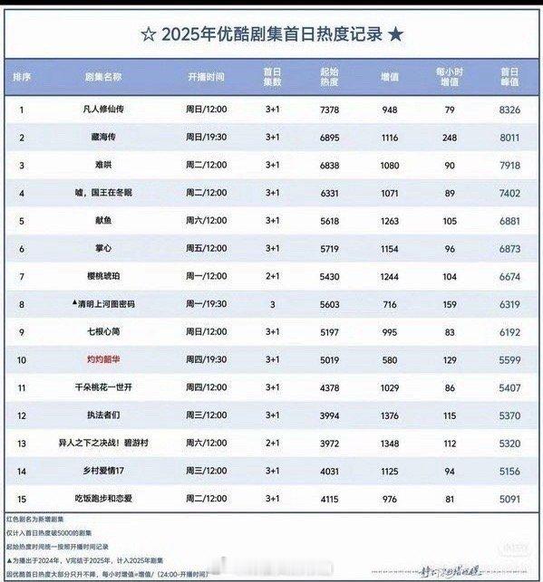 这个优酷首日热度表太贼了！播出时间不一样12点和19:30差了7个半小时[笑cr