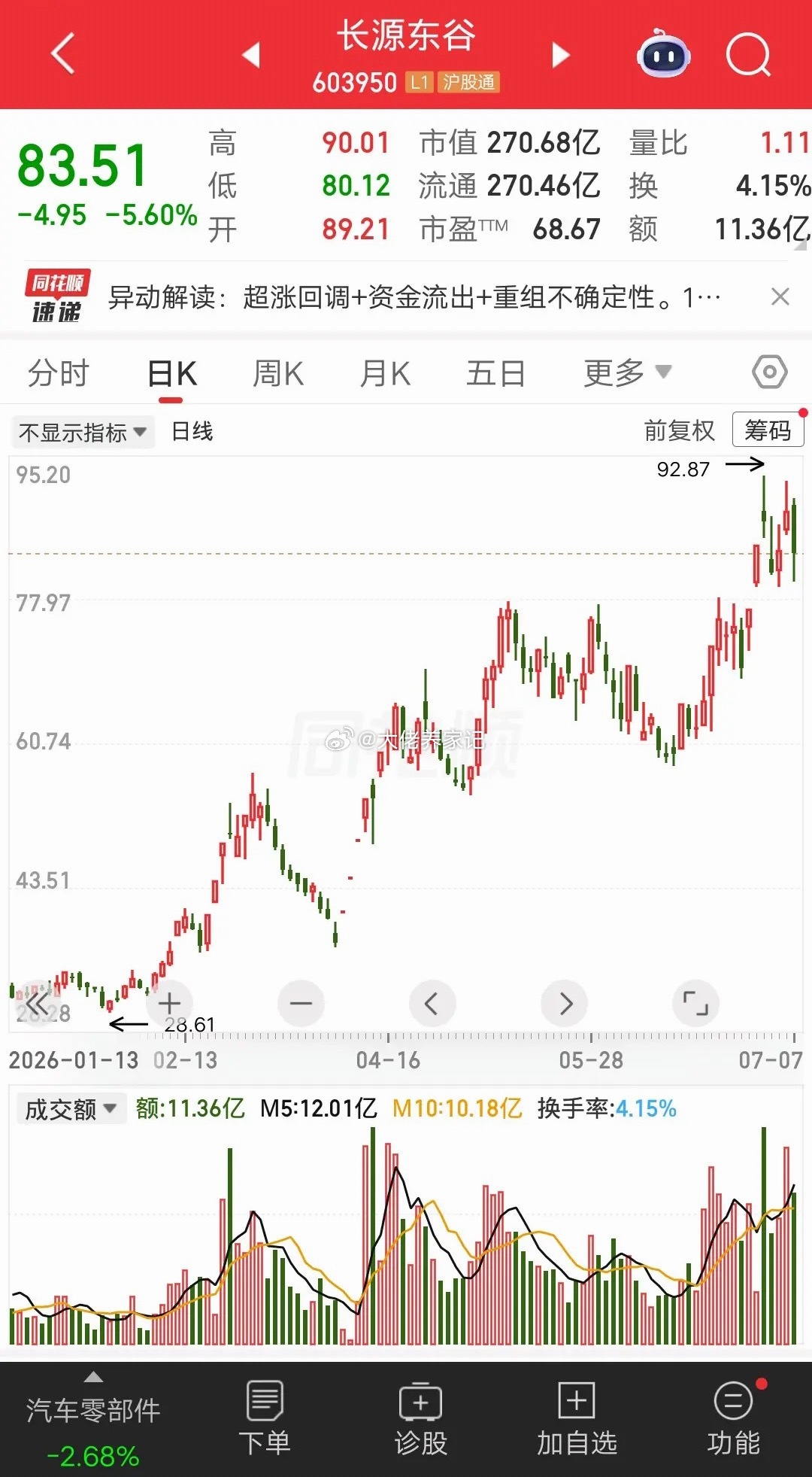 一位股民43元建仓长源东谷，重仓14000股大概60多万。当时股价大涨了七八十个