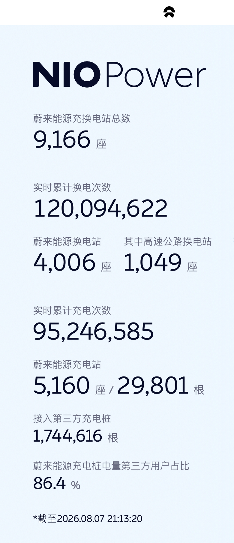 你就好啦，蔚来 萤火虫儿，今天开始可以直接换电咯8月7日蔚来第4000座换电站落