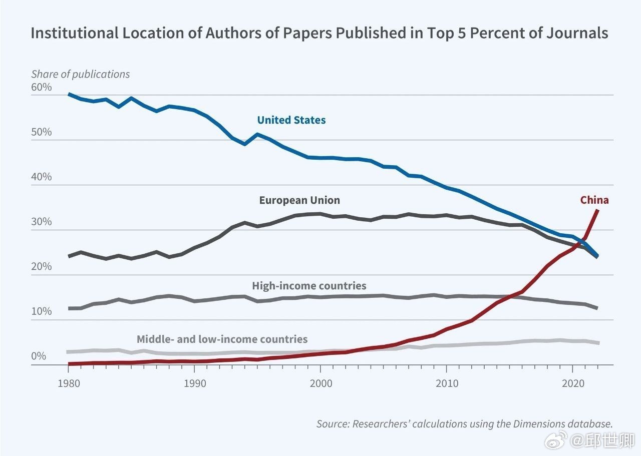 自1980年以來，中國在全球頂尖期刊發表的科學論文比例從零成長到32%，而美國則