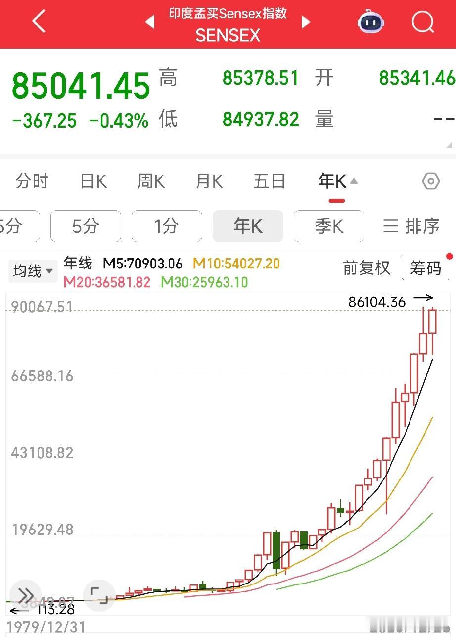 有人关注三哥家的股市么？今天看了一下三哥家的股市，竟然已经涨到8万5千多点了！比