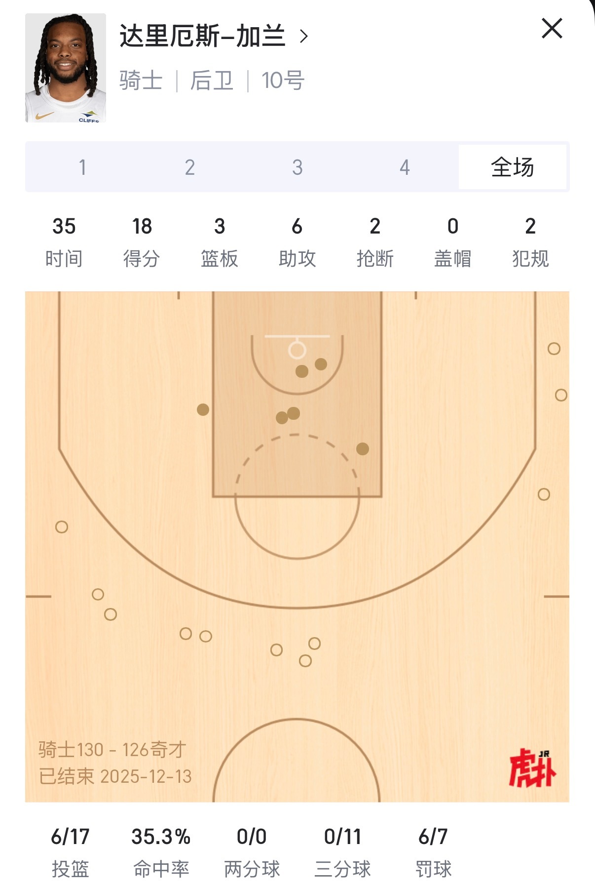 加兰，是没什么在乎人么？11中0的三分…骑士本赛季的经典模式，米球王第四节力挽狂