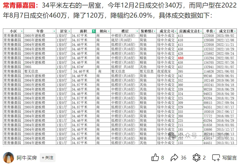 北京楼市：西城广外房价 “滑铁卢”！