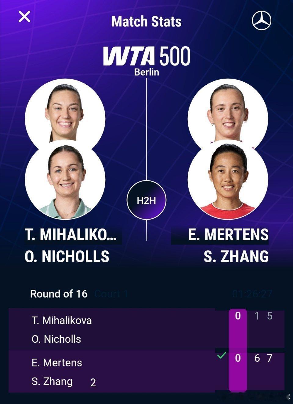 WTA500柏林站双打首轮，2号种子张帅/梅尔滕斯以6-1 7-5击败上周伦敦站