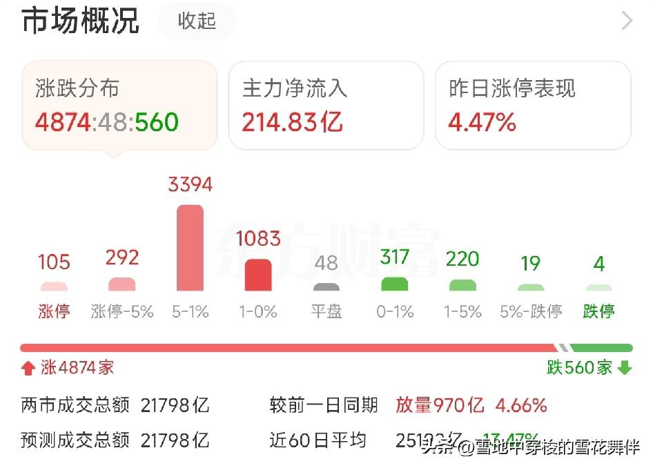 收盘，今天这根阳线，老路说几句。

沪指涨1.3%，重回3900点上方，创业板涨