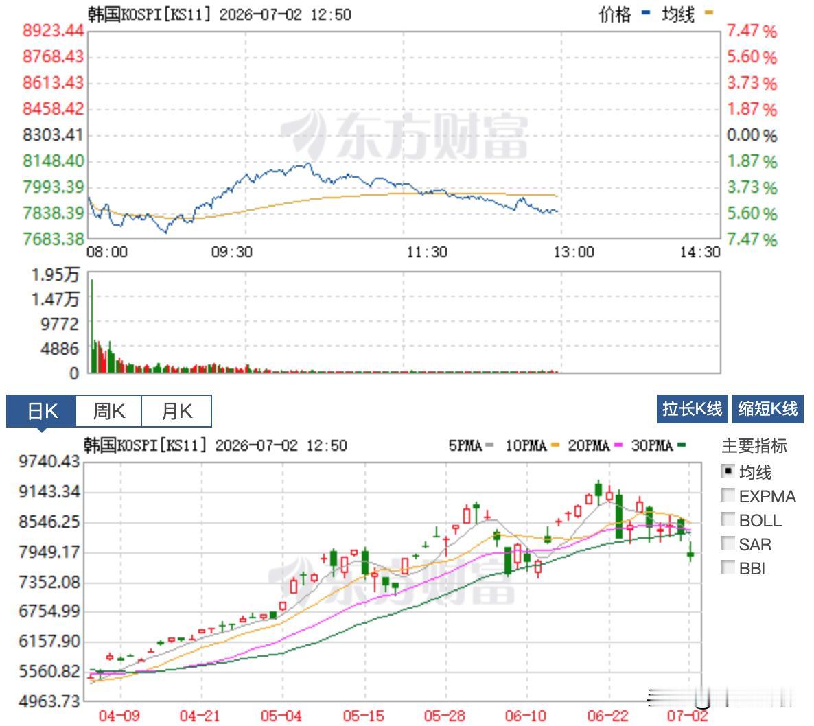 中午复盘，赶紧提醒一下：韩股今天盘中熔断，现在-5.20%，趋势向下，已经确认。