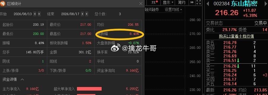 东东002384📈T+2涨幅8.4% 