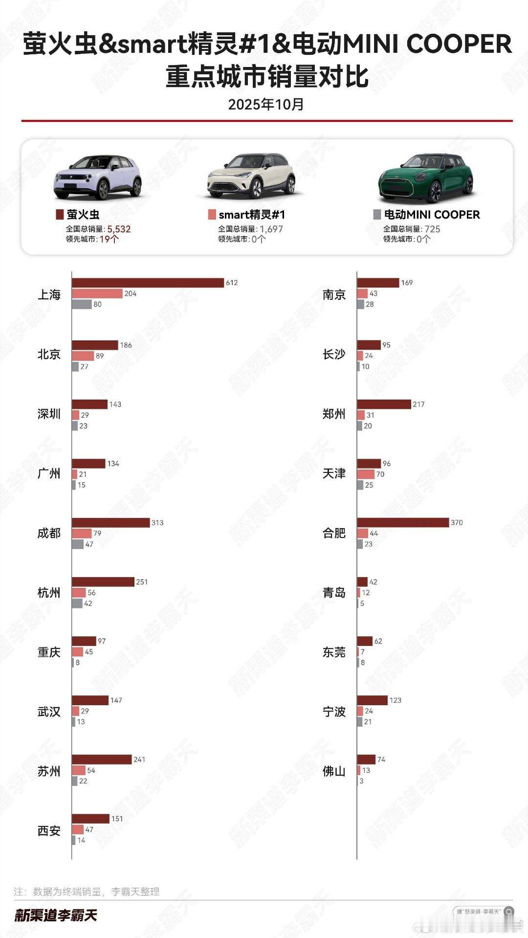 萤火虫确实实现了相比bba的纯电动小车的绝对领先但下一个目标来了，什么时候能干掉