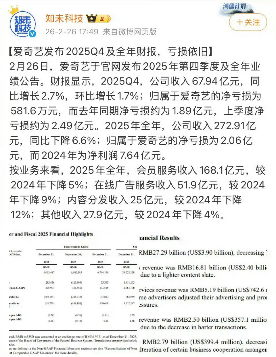 爱奇艺财报出来了，去年全年亏损笑死，爱奇艺去年搞得破万剧可不少