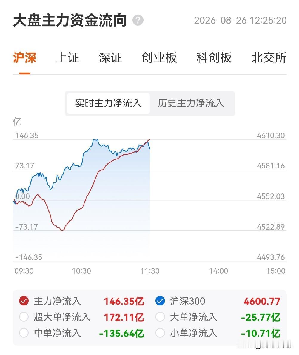 开盘前我写了分析，今天有可能上3900，果然验证了，收盘上证3916，最高392