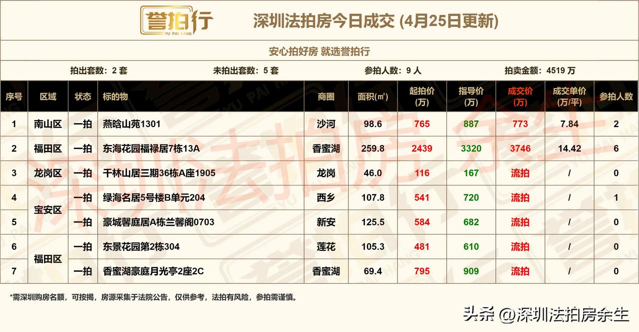深圳法拍房：今日成交，好房很火……
1、今天开拍7套，成交2套，流拍5套
2、燕