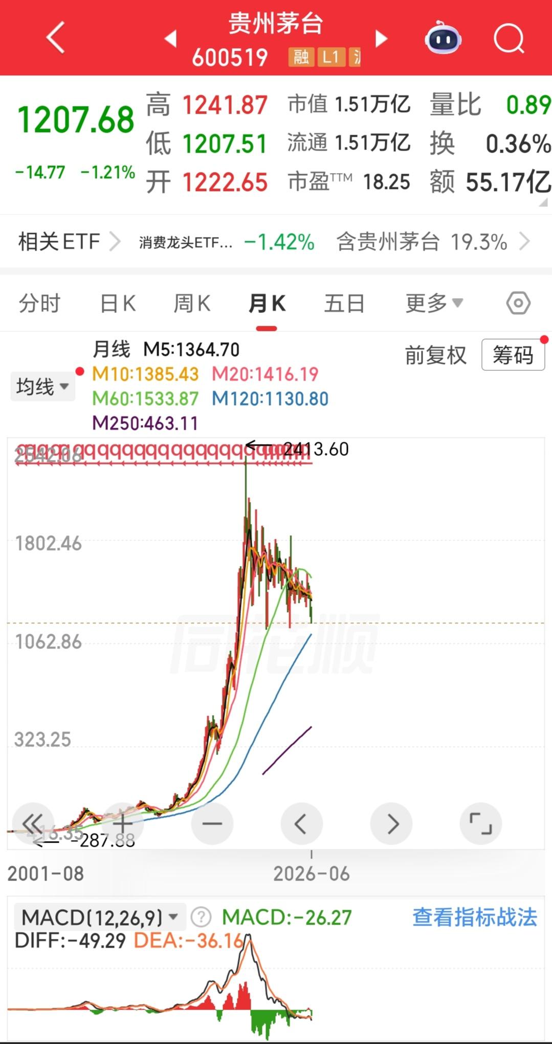 问：茅台股价跌至1207元，是否已经跌到头了？
答：现在就想一面旗子飘在旗杆上，